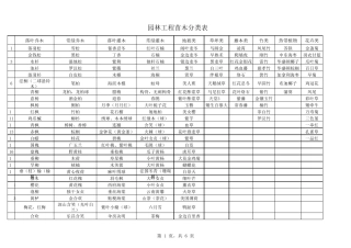 绿化工程乔灌木地被分类表