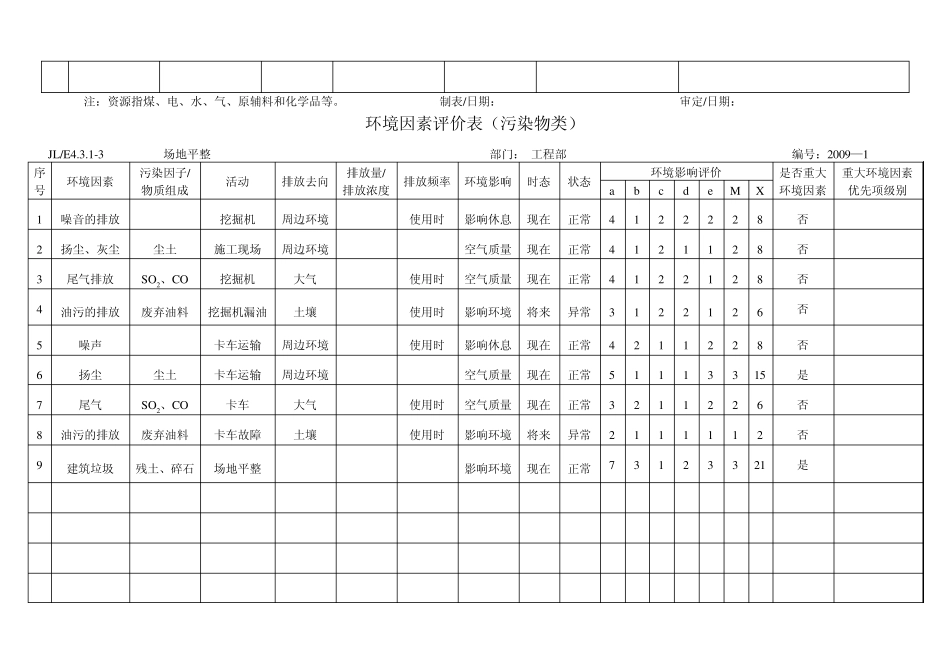 绿化工程场地平整环境因素调查评价表_第3页