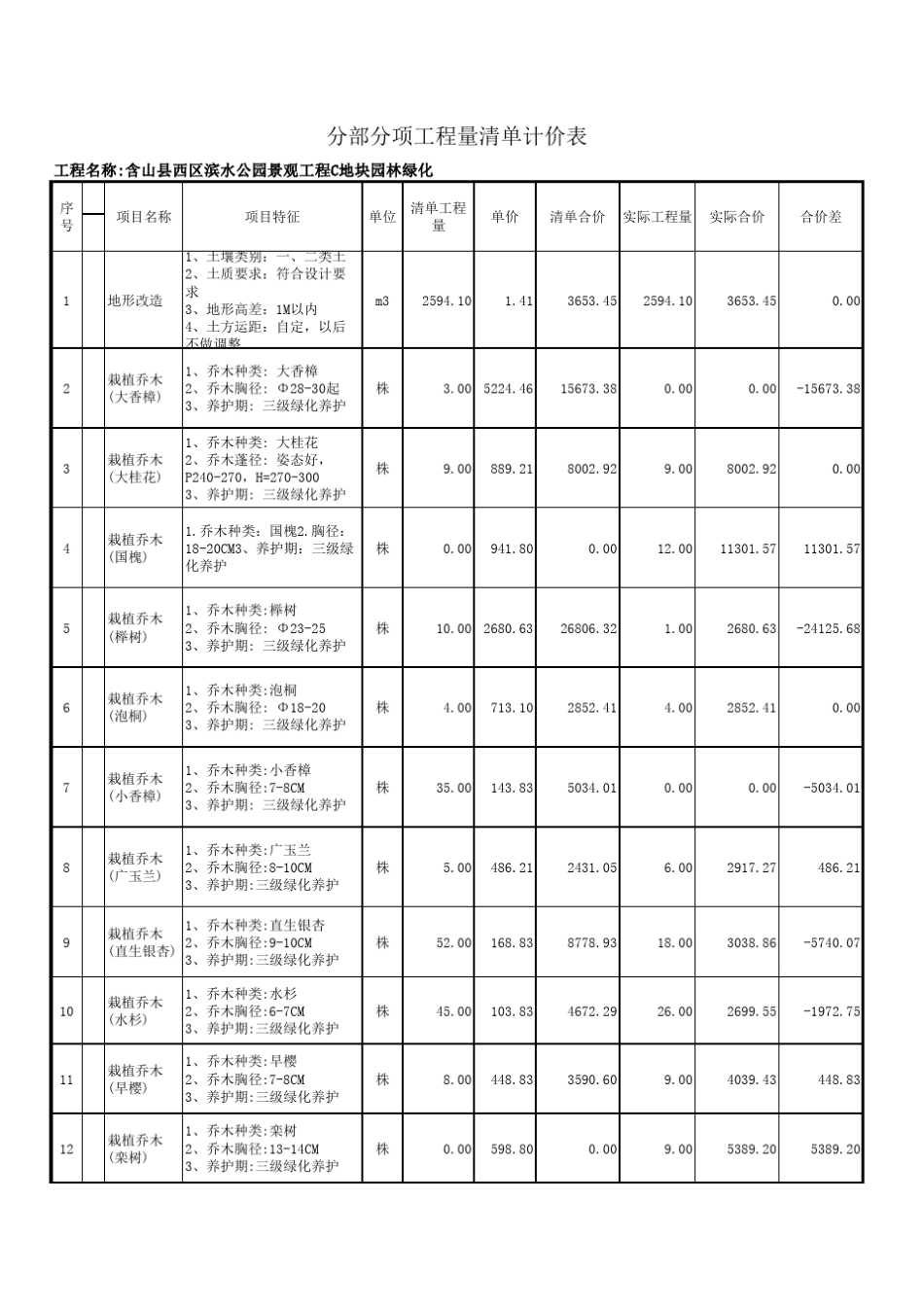 绿化工程量对照表_第1页