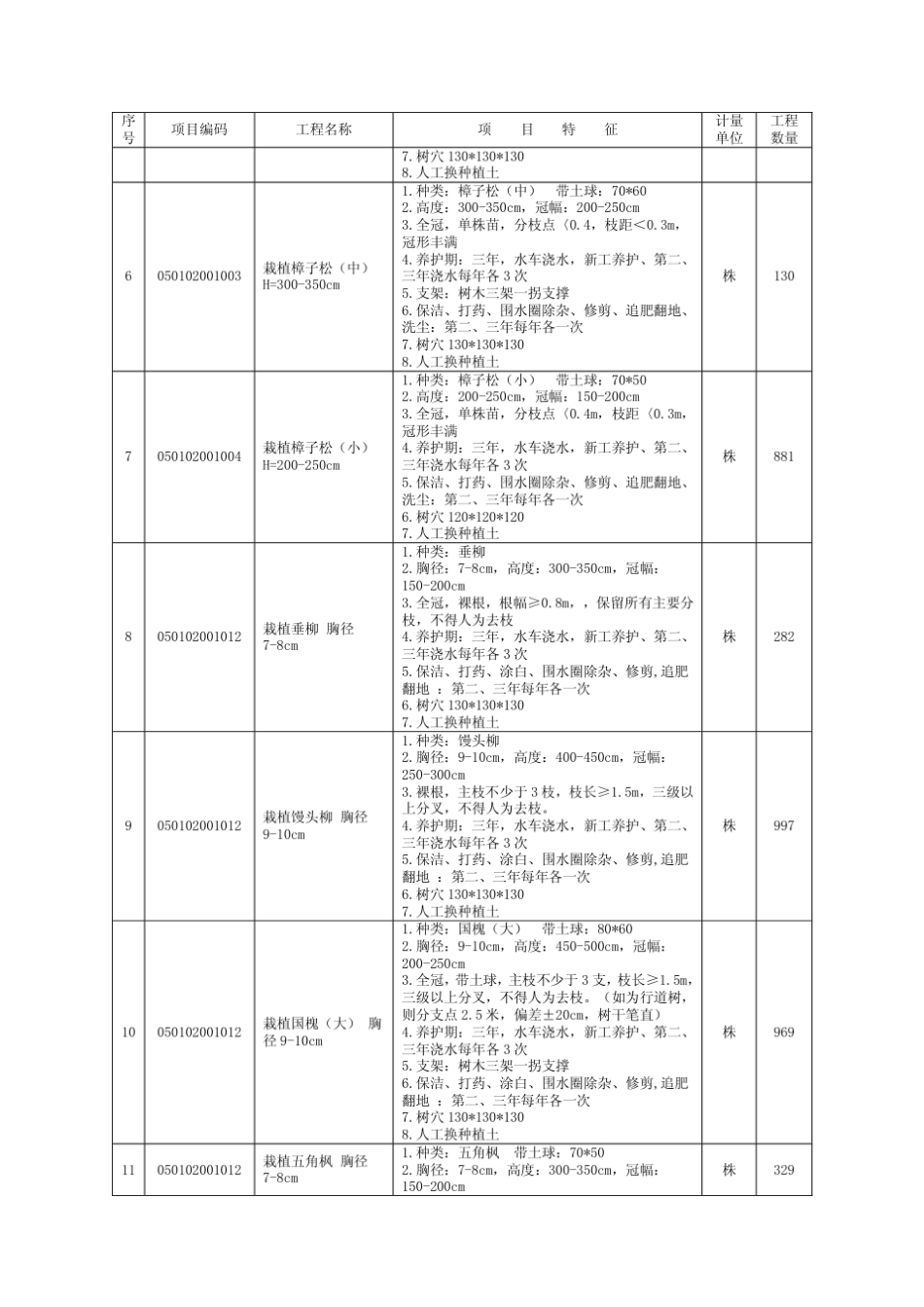 绿化工程量清单模板_第3页