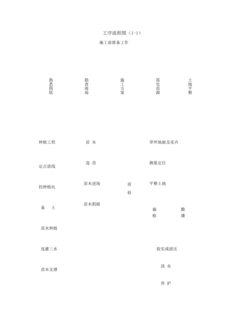 绿化种植工程施工技术方案_第3页