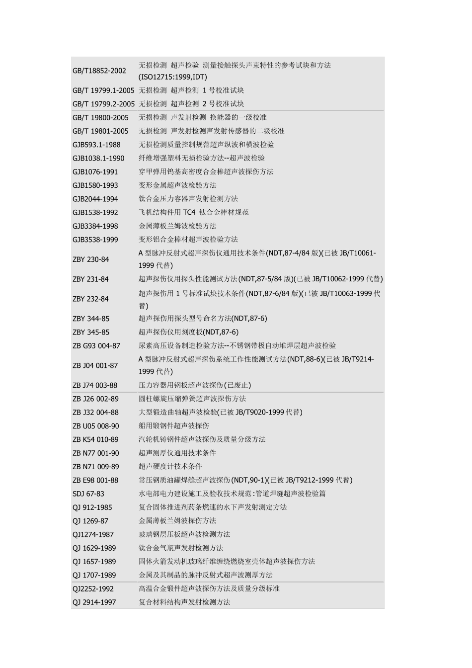 超声波检测国家标准总汇(2015最新)_第2页