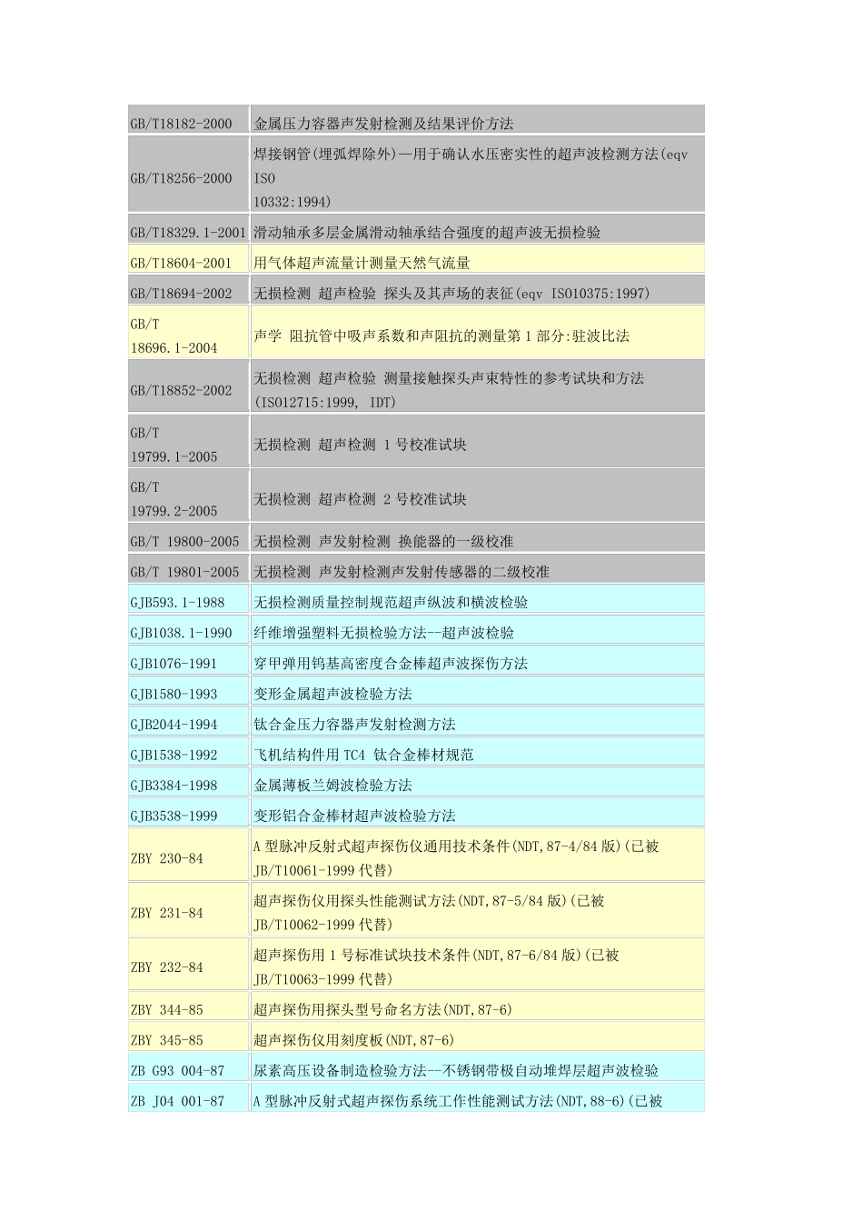 超声波检测国家标准总汇_第2页