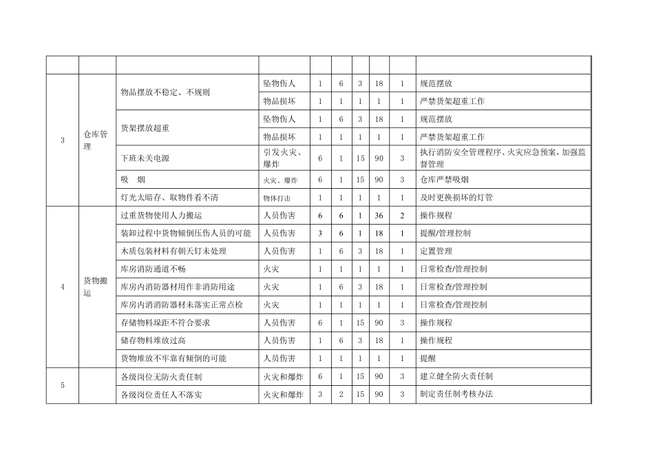 超市危险源辨识、风险评价一览表_第3页