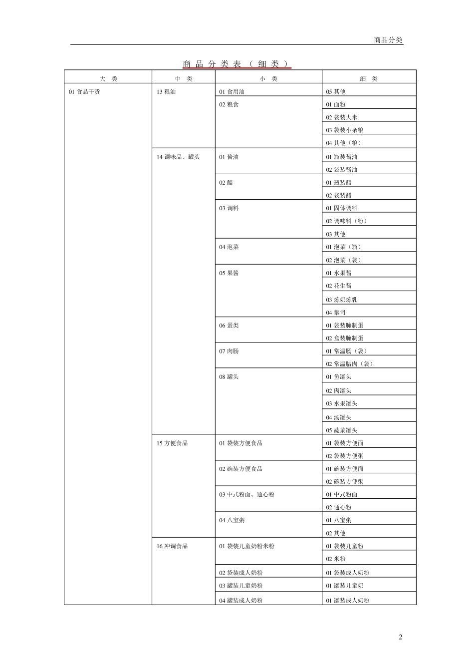 超市商品4级分类表_第2页