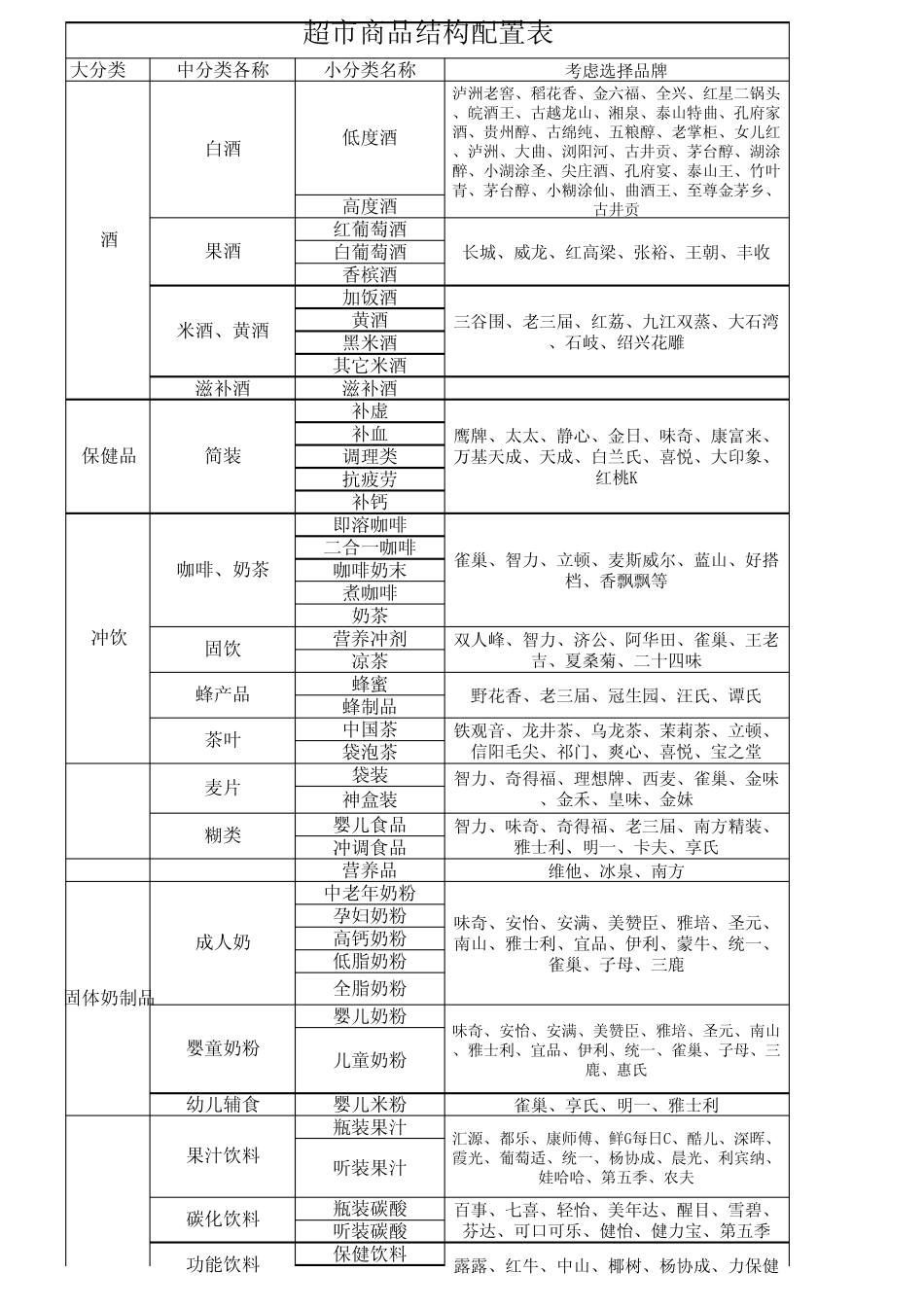 超市商品分类与结构配置表_第1页