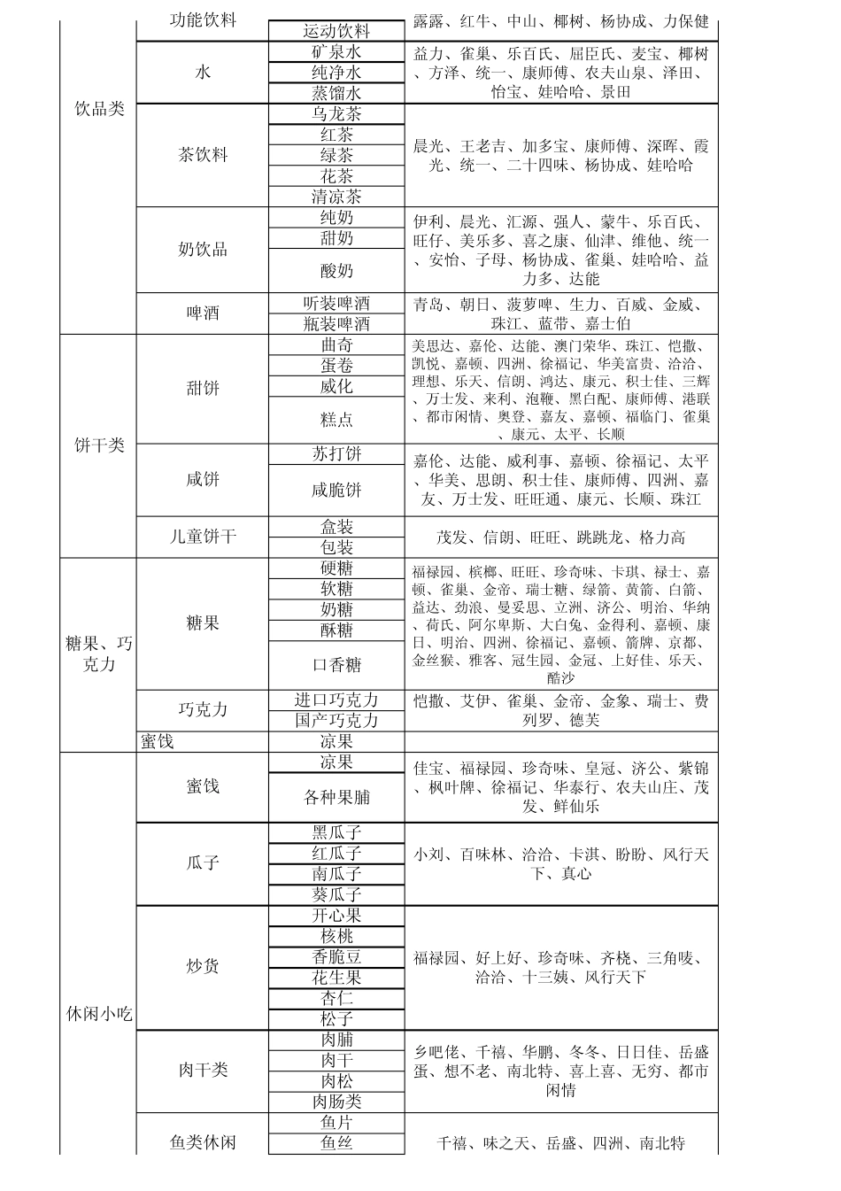 超市商品分类与结构配置表_第2页