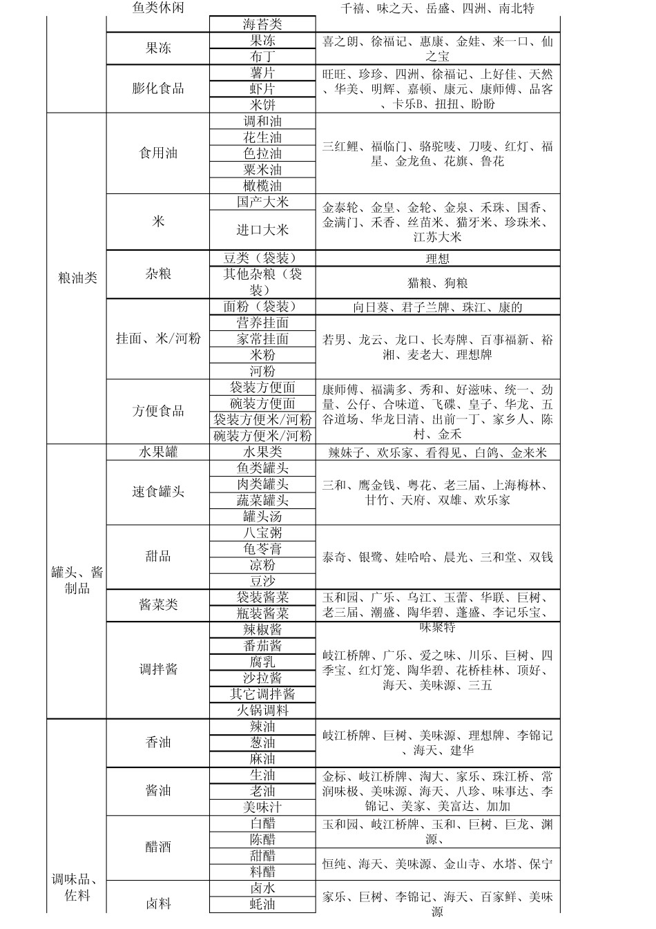 超市商品分类与结构配置表_第3页