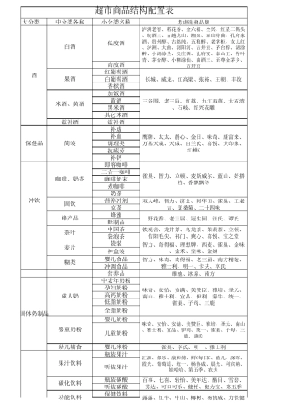 超市商品分类与结构配置表