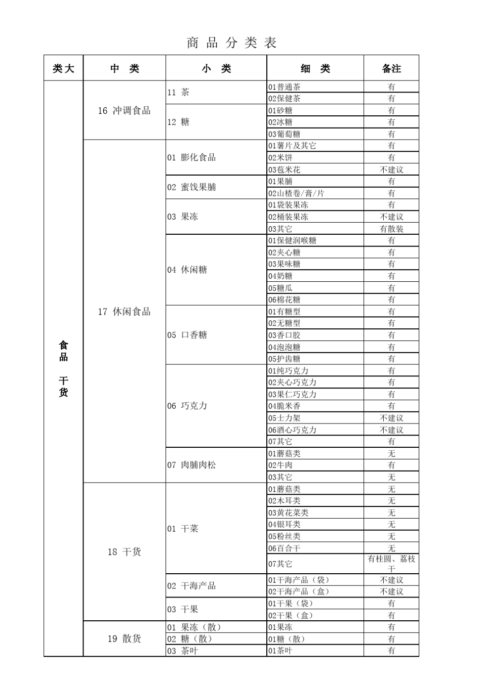 超市商品分类明细(中型超市建议)_第3页