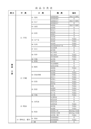 超市商品分类明细(中型超市建议)