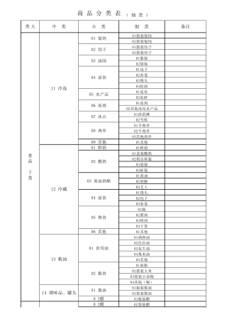 超市商品分类明细表(2012最新)