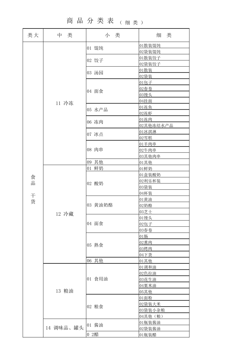 超市商品分类明细表(2018最新)_第1页