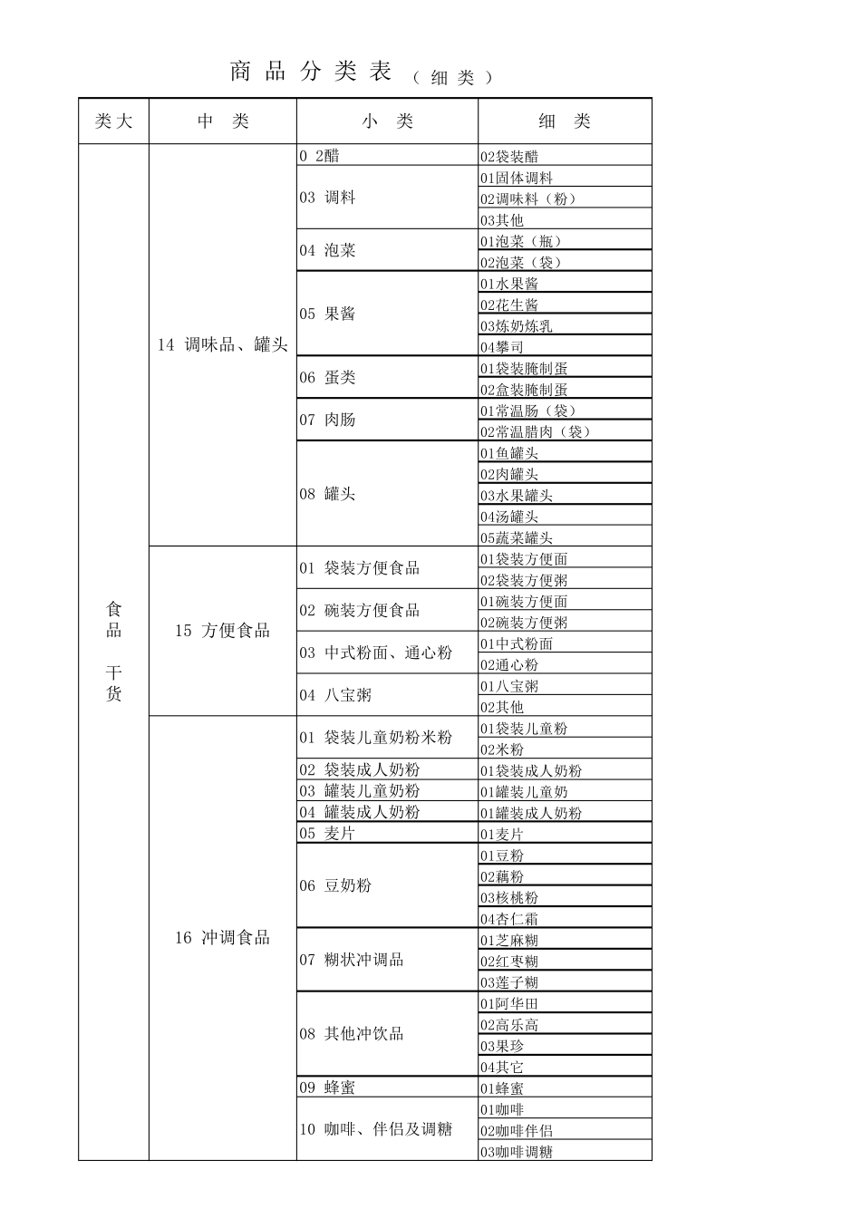 超市商品分类明细表(2018最新)_第2页