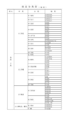 超市商品分类明细表
