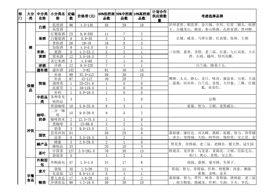 超市商品结构明细表_第1页