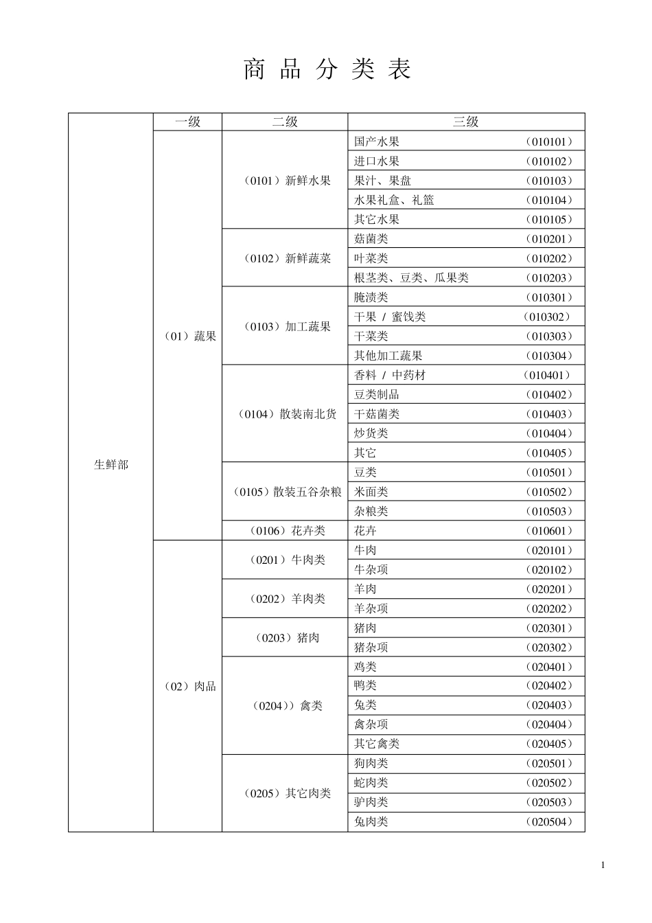 超市新商品分类表_第1页