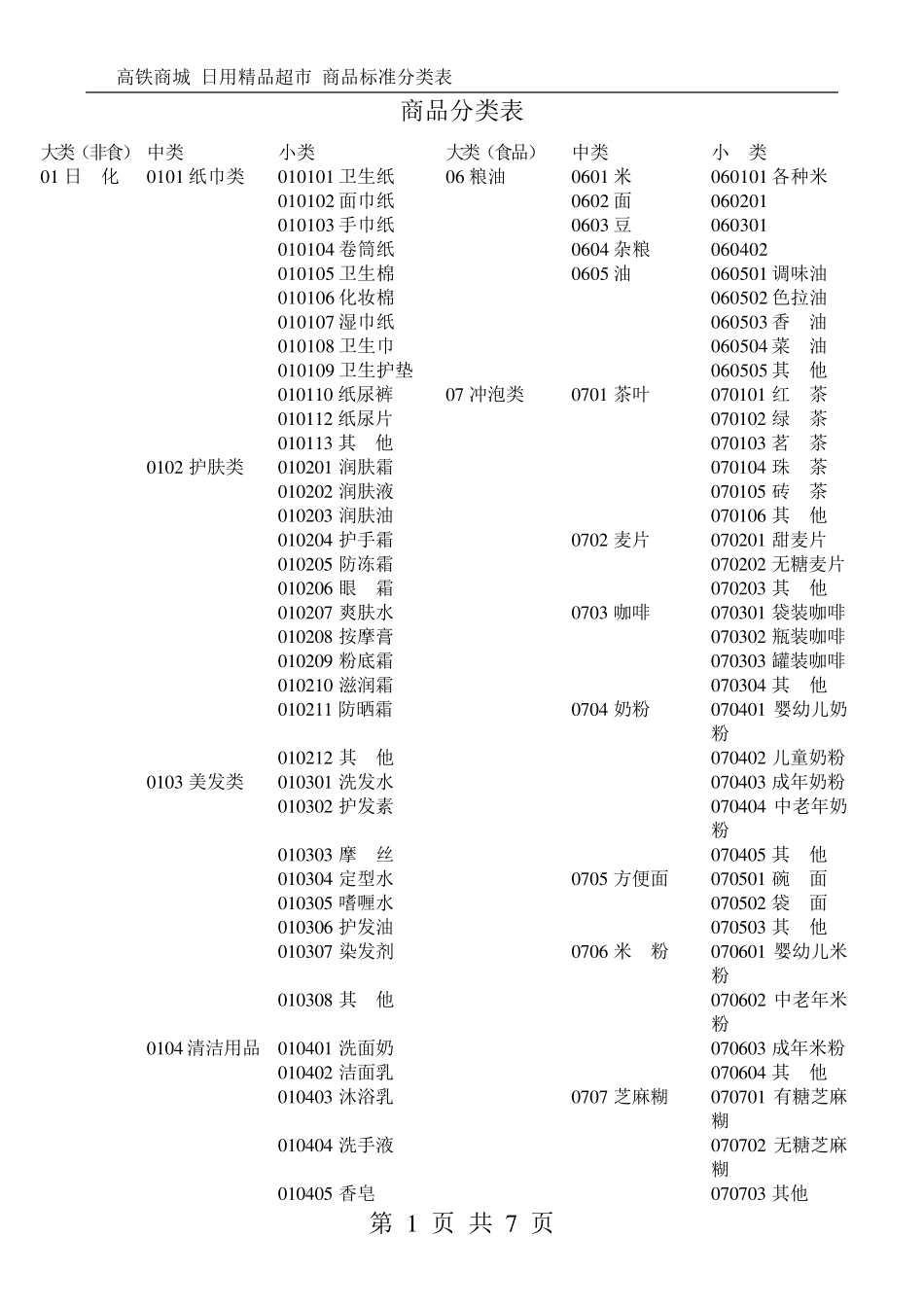 超市标准商品分类表_第1页