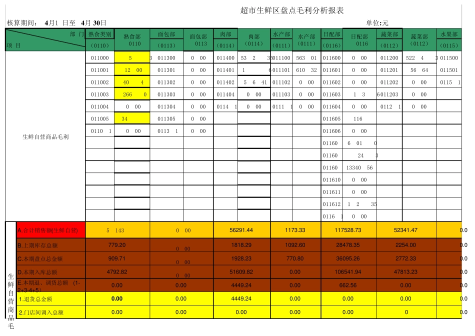 超市生鲜盘点毛利分析报表_第1页