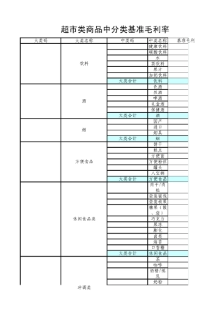 超市类商品中分类基准毛利率