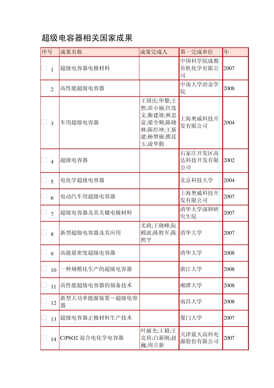 超级电容器相关国家成果_第1页