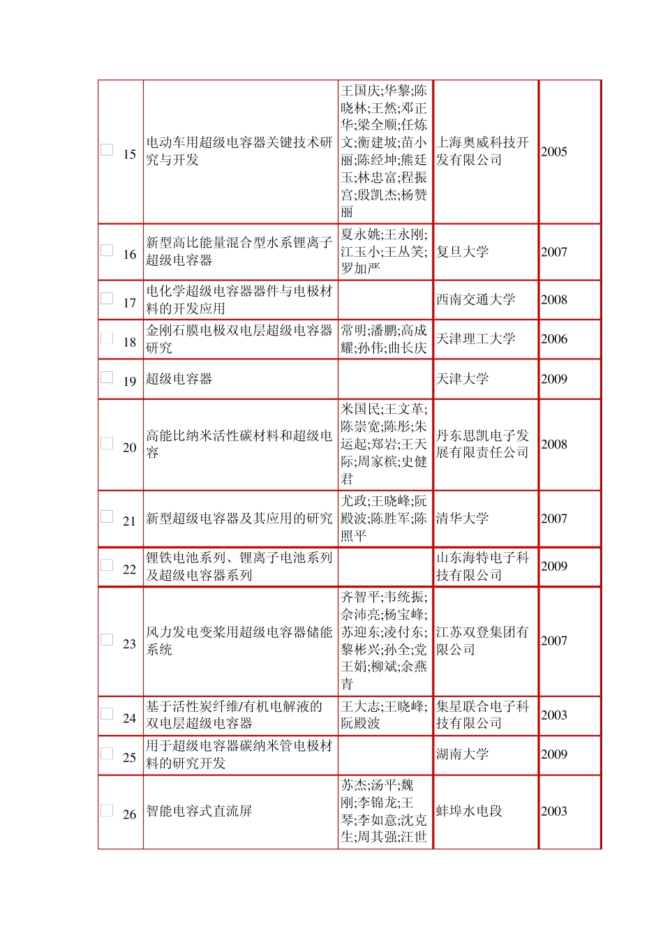 超级电容器相关国家成果_第2页