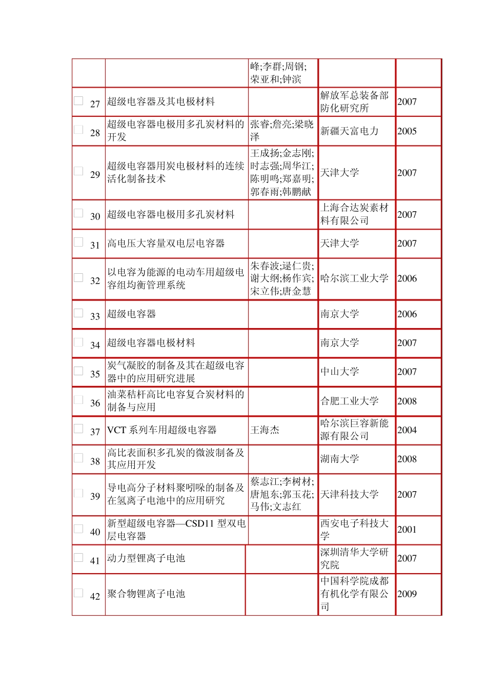 超级电容器相关国家成果_第3页