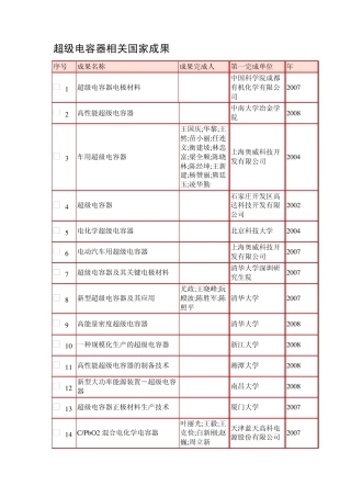 超级电容器相关国家成果