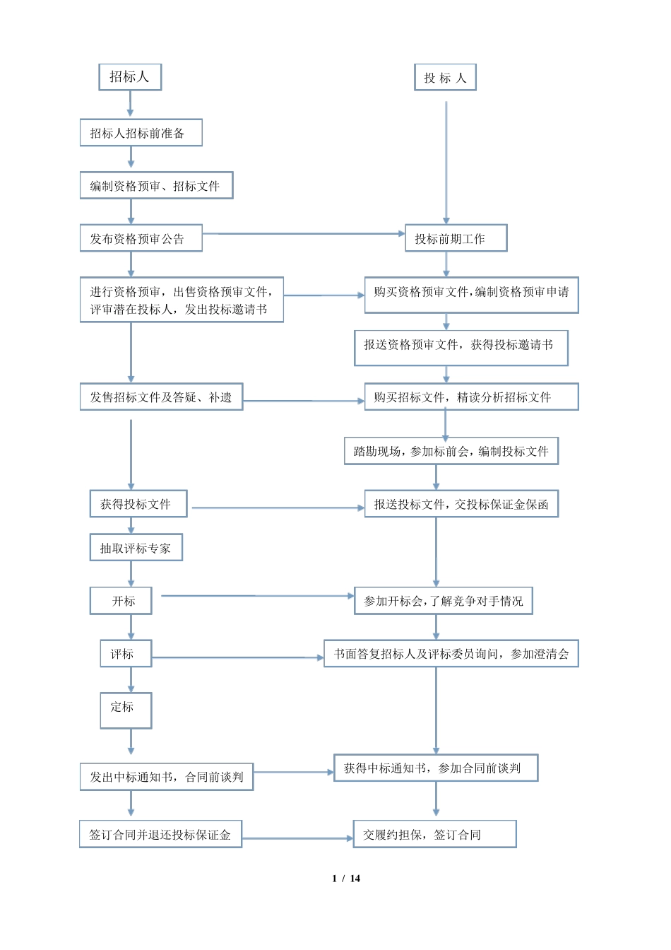 超详细招投标流程和具体步骤招标文件步骤_第1页