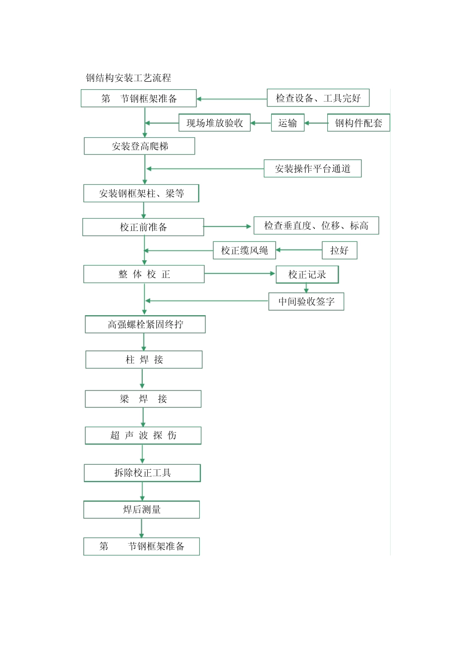 超高层钢结构工程施工要求_第3页