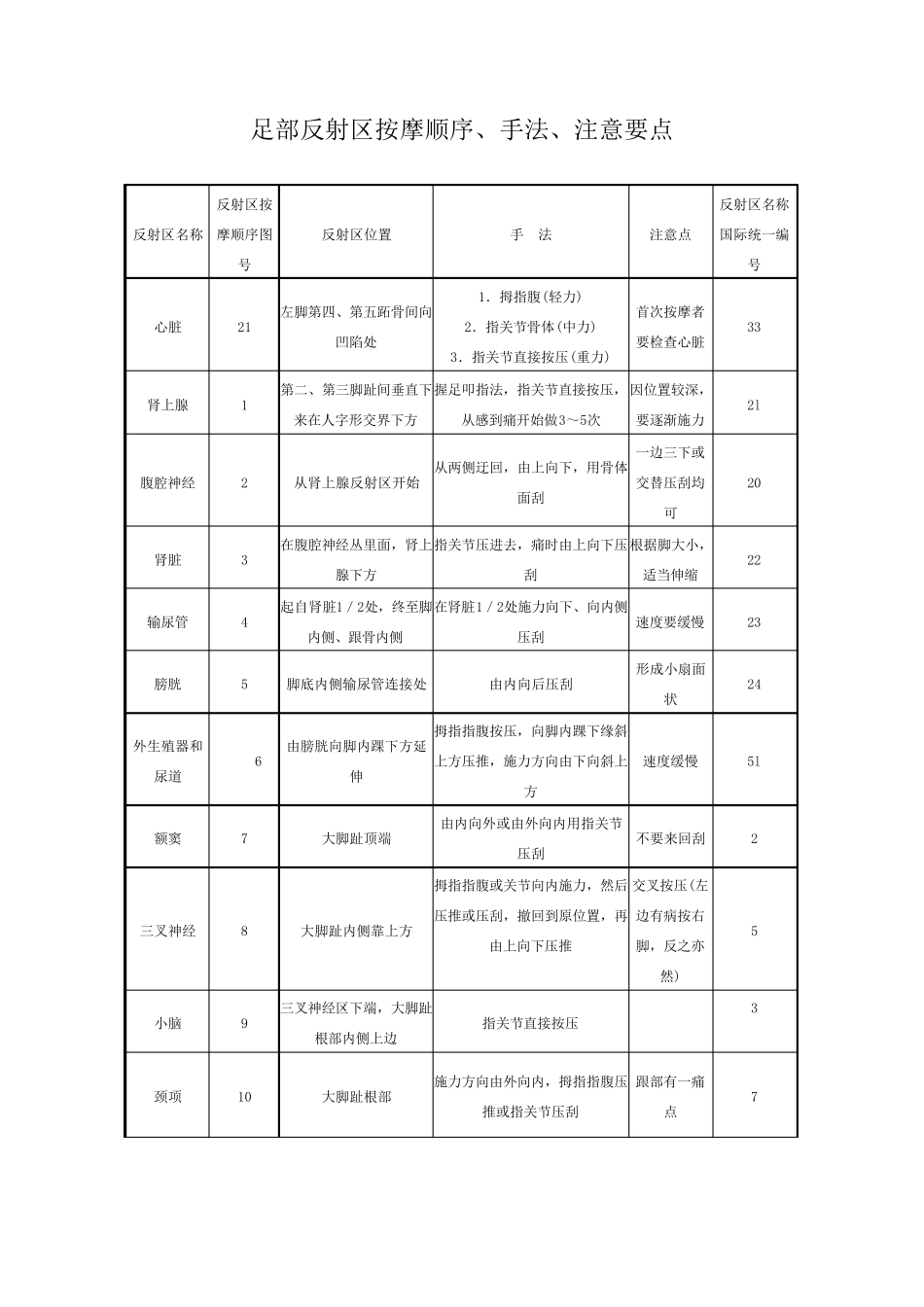 足部反射区按摩顺序、手法、注意要点_第1页