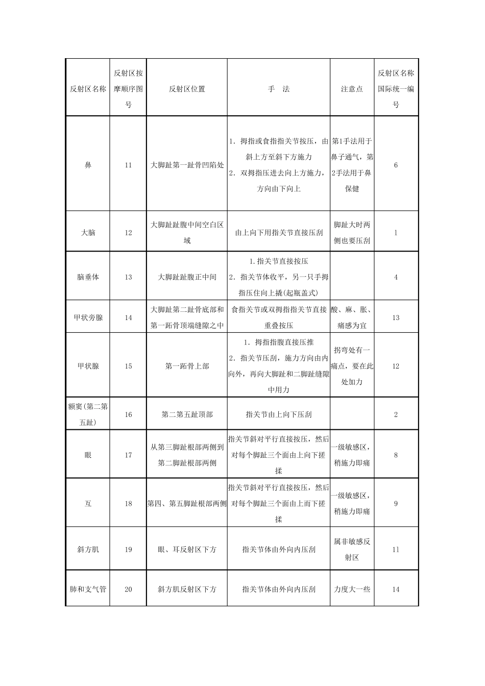 足部反射区按摩顺序、手法、注意要点_第2页
