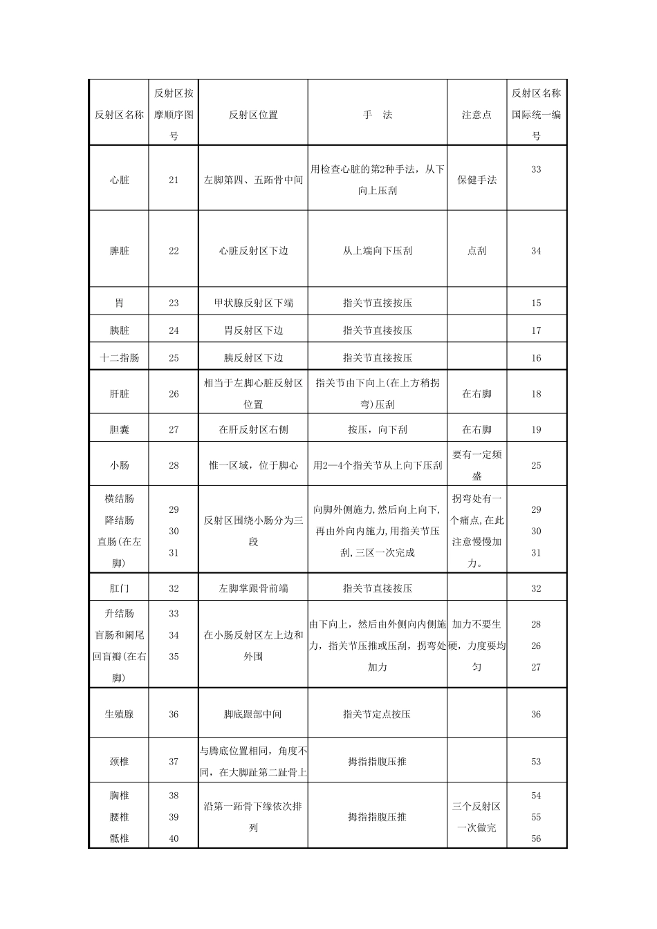 足部反射区按摩顺序、手法、注意要点_第3页