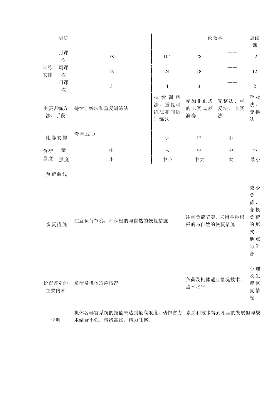 跆拳道年度训练计划_第3页
