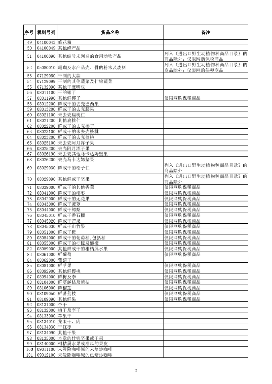 跨境电子商务零售进口商品清单(2018版)_第2页