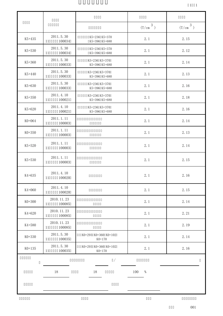 路11碎石、砾石、三渣基层压实密度汇总表_第2页