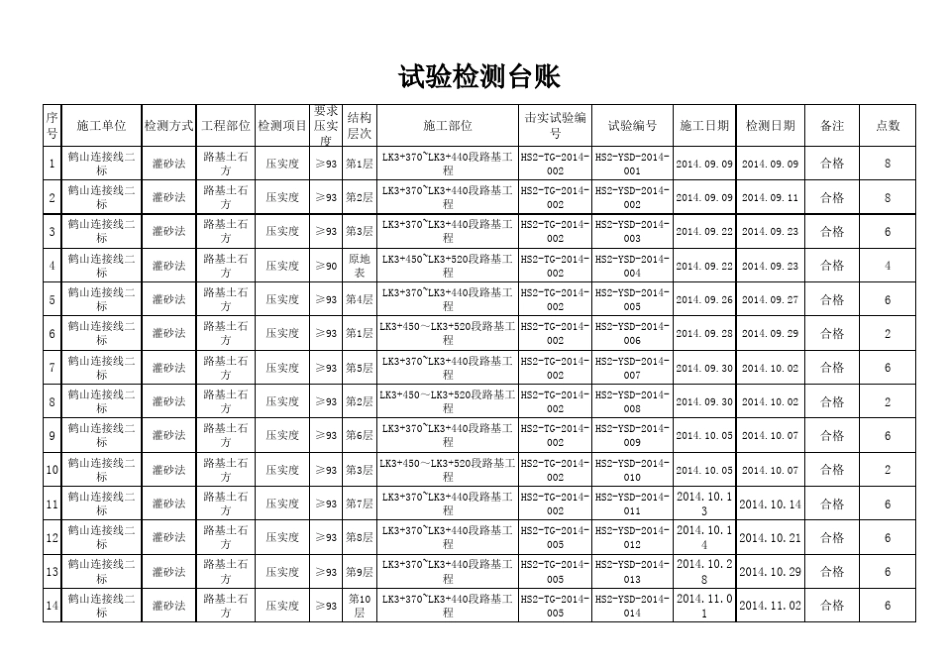 路基压实度试验检测台账xls_第1页