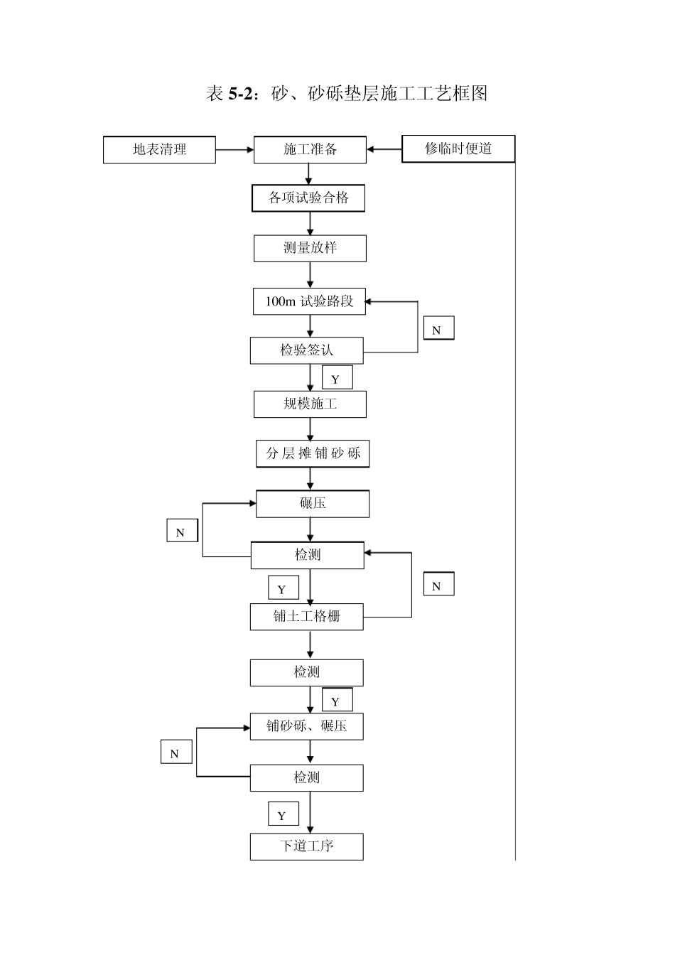 路基开挖施工工艺框图_第3页