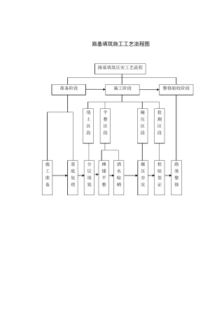 路基施工工艺流程图汇总