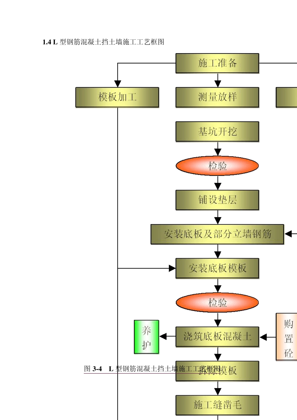 路基路面及桥梁工程施工工艺流程框图_第3页