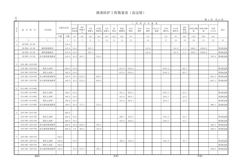 路基防护工程数量表(边坡防护)_第1页