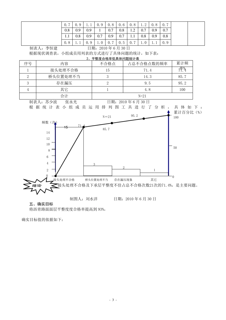 路面QC成果资料_第3页