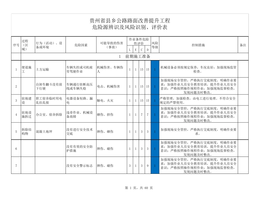 路面施工危险源辨识、评价、控制措施一览表1_第1页