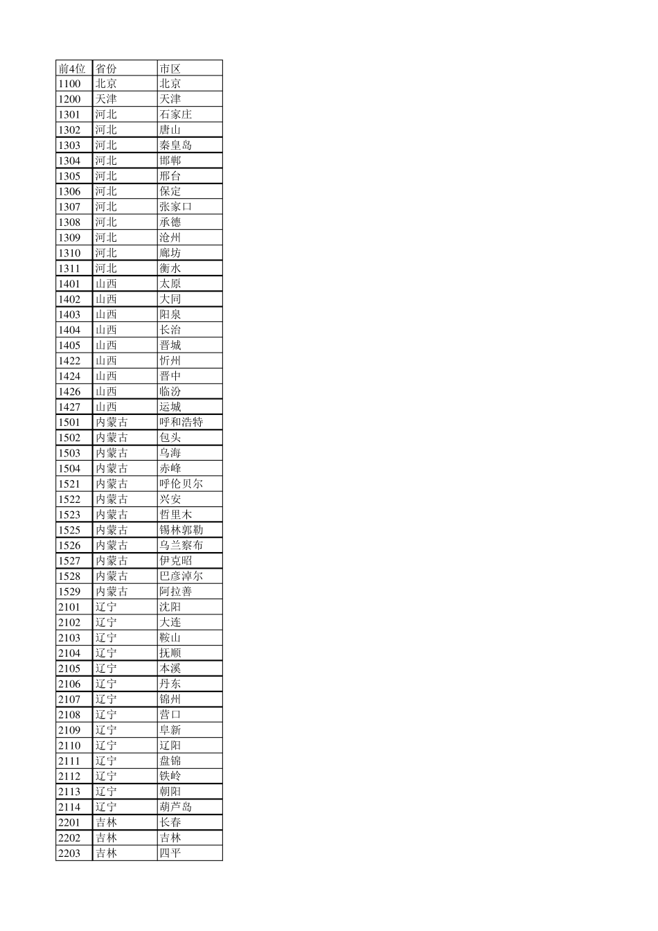 身份证前4位省市_第1页