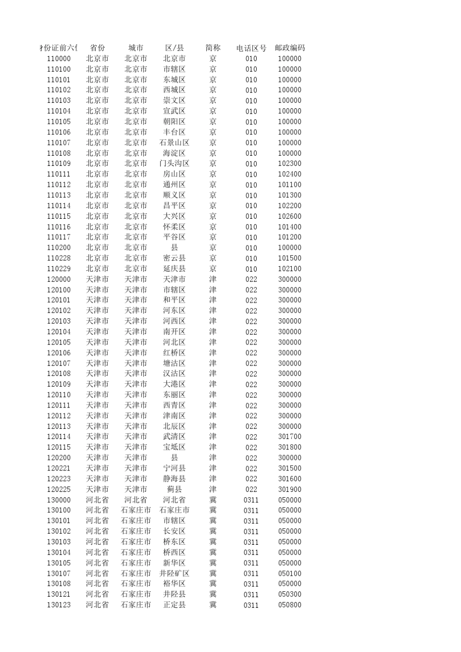 身份证6位与邮政编码对应关系表(含地区名称及电话区号)_第1页