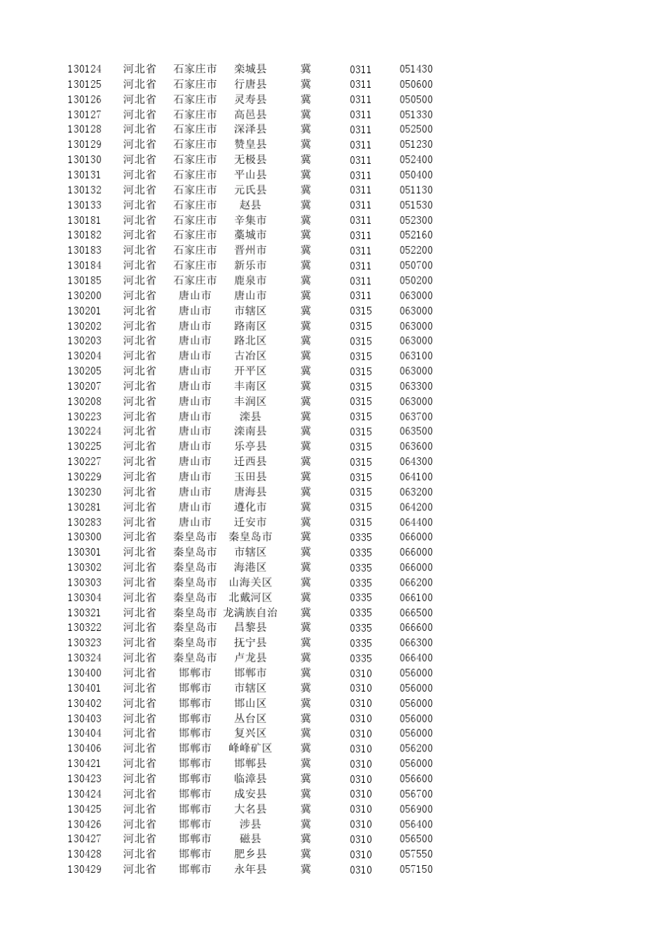 身份证6位与邮政编码对应关系表(含地区名称及电话区号)_第2页