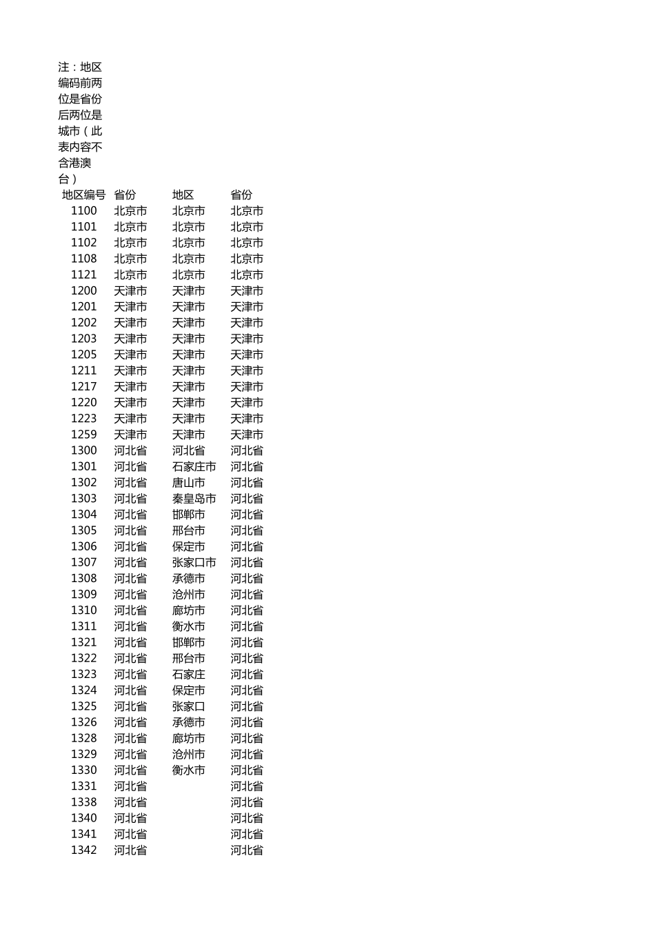 身份证前四位省市编码对应表_第1页
