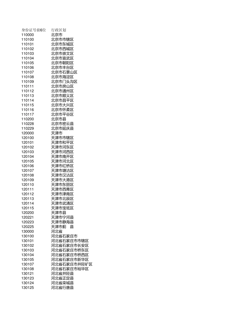 身份证号码前6位行政区划与籍贯对应表_第1页