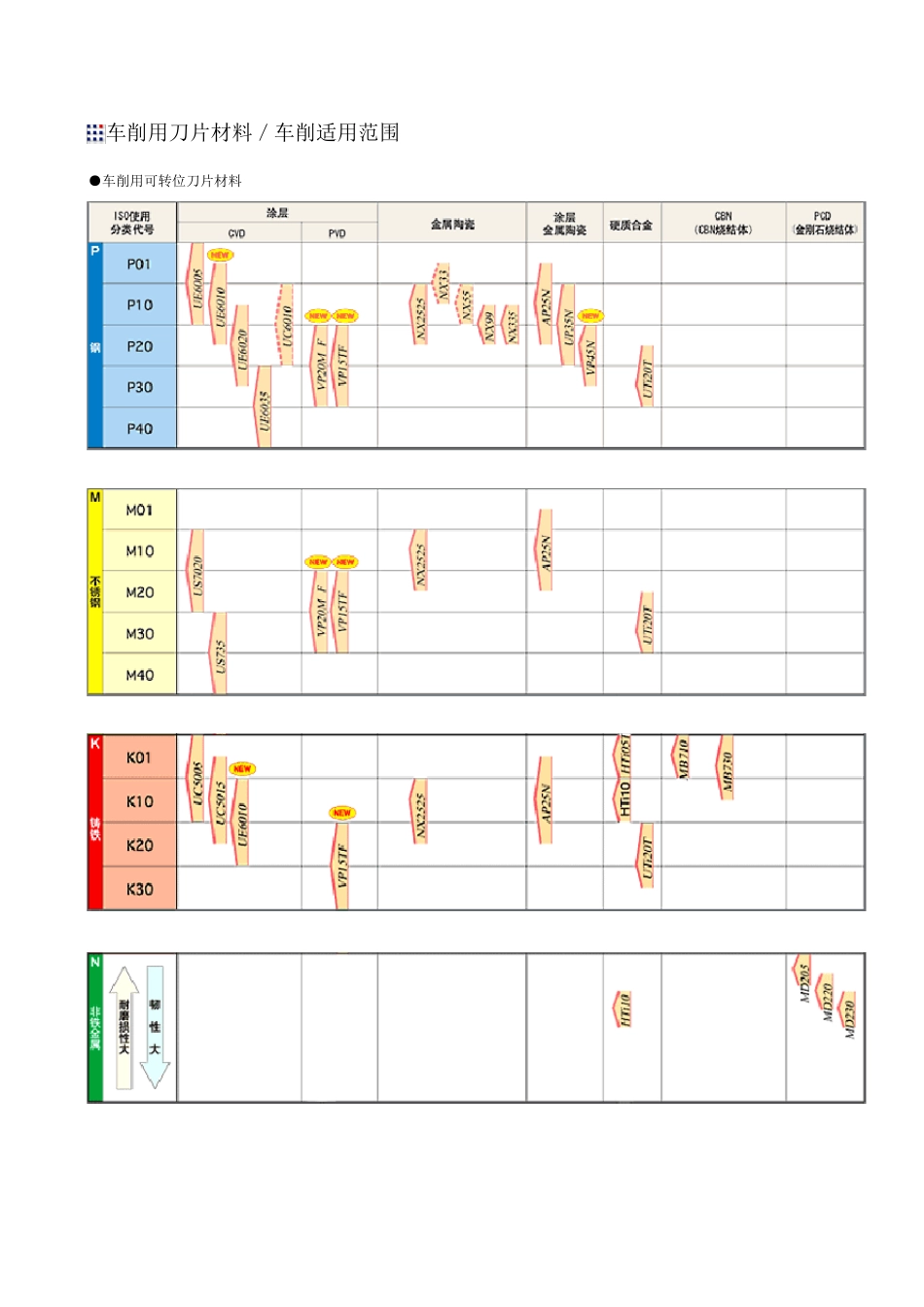 车削用刀片材料_第1页