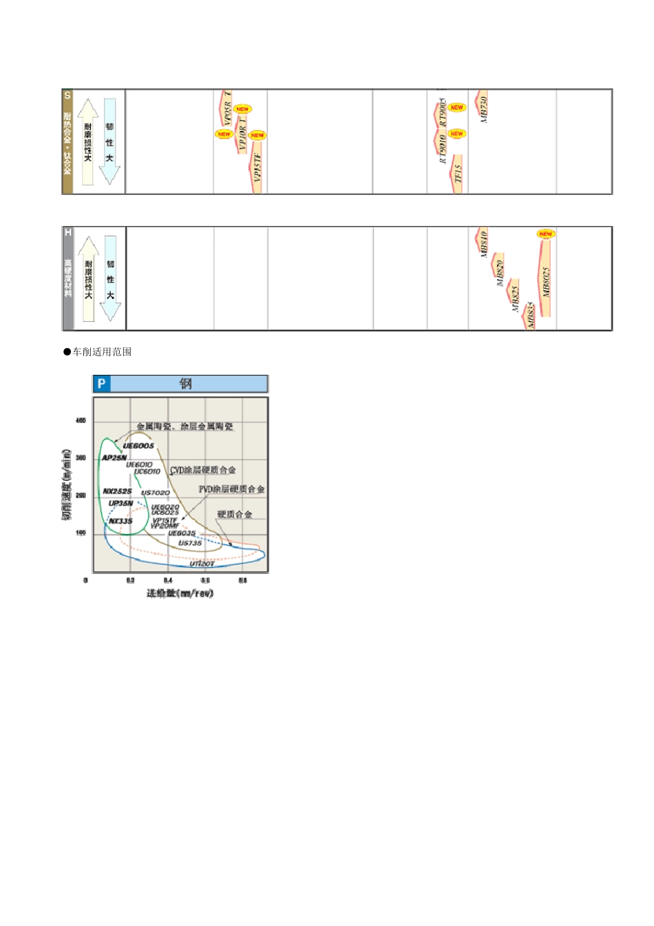 车削用刀片材料_第2页